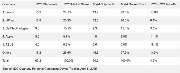 2025年Q1全球PC出货量6320万台创新高： 同比增长4.9%