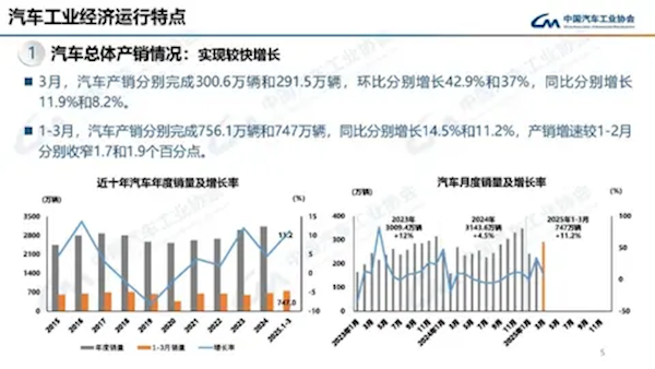 国内一季度汽车销量747万辆！插混车飞增远超纯电车