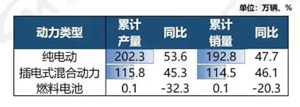 国内一季度汽车销量747万辆!插混车飞增远超纯电车