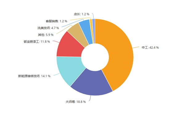 新能源技师严重短缺 超7成门店认为未来修车只剩“老头”