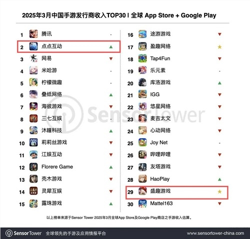 《Whiteout Survival》全球收入第1 盛趣游戏跃升Top30 世纪华通海外国内双线狂飙