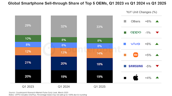 一季度全球手机市场排名：苹果首次第一！iPhone 16e立功