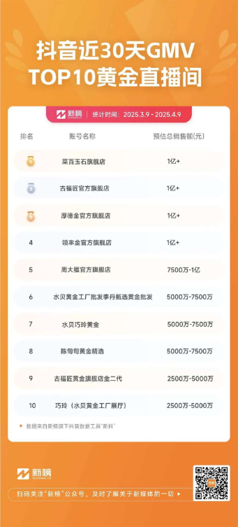 日销上亿元，金条成直播间新顶流