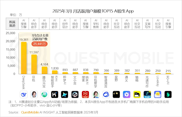 deepseek引爆 ai原生app活跃用户数一个月几乎翻倍