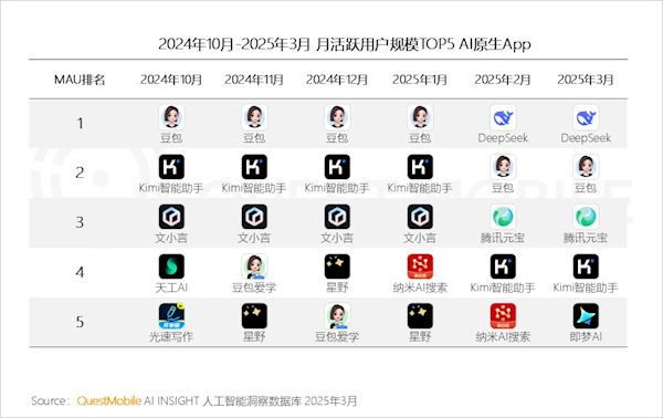 deepseek引爆 ai原生app活跃用户数一个月几乎翻倍