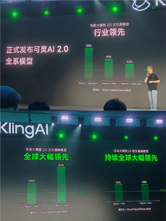 可灵2.0大师版首发爆火！排队半小时实测，视频编辑能力再升级可灵AI视频全方位升级，多模态编辑重新定义AI交互60多种风格化效果，可图2.0一键直出像素漫画