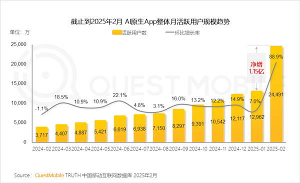 DeepSeek独占鳌头！中国AI原生App月活突破2.4亿：豆包、元宝紧随