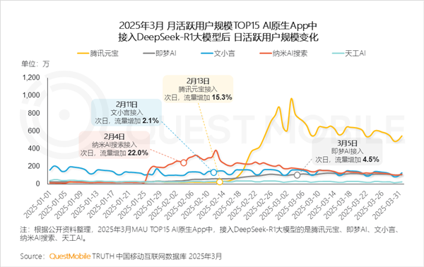 deepseek独占鳌头!中国ai原生app月活突破2.4亿:豆包、元宝紧随