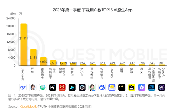 deepseek独占鳌头!中国ai原生app月活突破2.4亿:豆包、元宝紧随