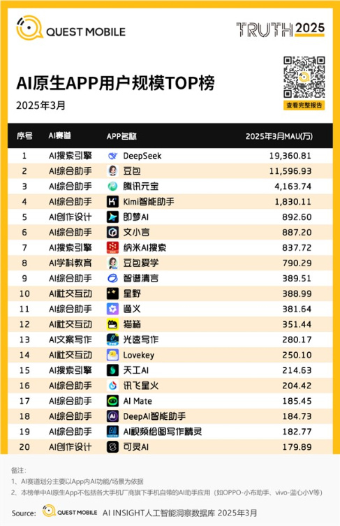 deepseek独占鳌头!中国ai原生app月活突破2.4亿:豆包、元宝紧随