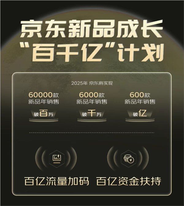 史上最大力度投入!“京东新品”来了:6万款新品年销破百万