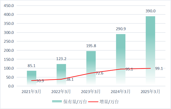 还焦虑吗 全国公共充电桩已达390万台 一年大增34%