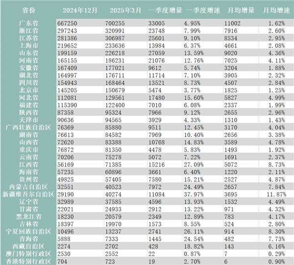 还焦虑吗 全国公共充电桩已达390万台 一年大增34%