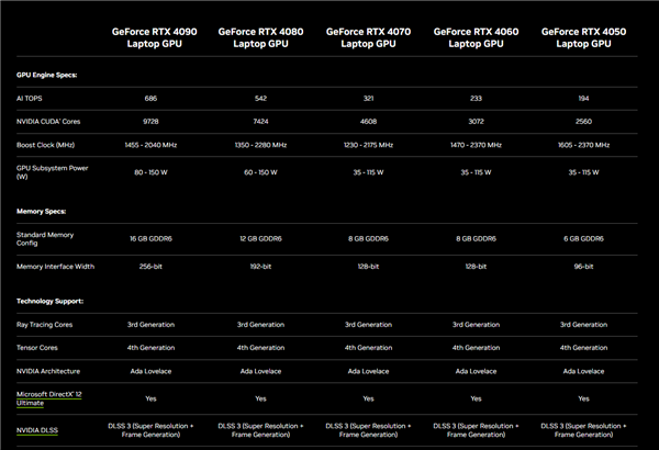 rtx 5060移动版低调发布：比桌面版缩水15％