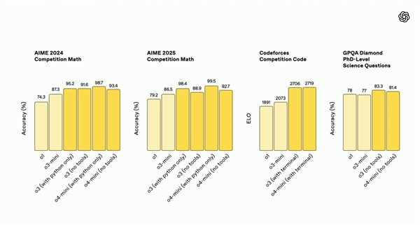 首次实现图像思考 openai重磅发布o3/o4-mini：史上最强、最智能模型