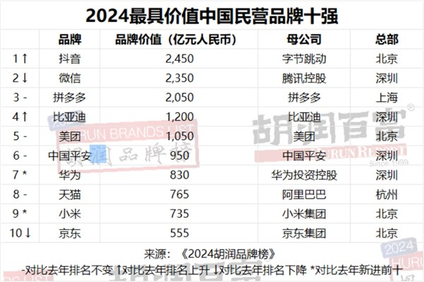 2024最具价值中国民营品牌十强：抖音超越微信登顶 小米第9