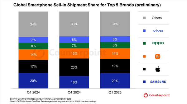 雷军成最大赢家！2025年Q1手机出货量：小米快超苹果成全球第二 你支持了吗