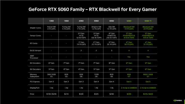 5月正式上市 rtx 5060国行定价公布：2499元
