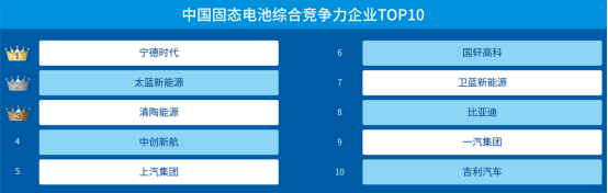 中国最强固态电池TOP10榜单：宁德时代第一