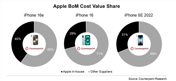 苹果自研浓度最高的手机！iPhone 16e自研组件成本占比40%