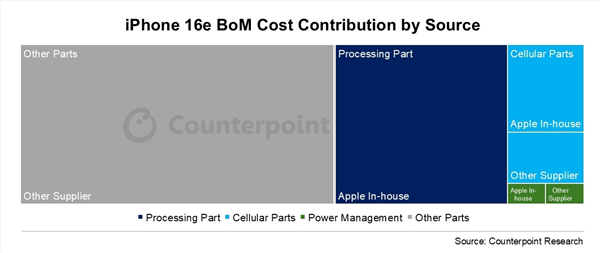 苹果自研浓度最高的手机！iphone 16e自研组件成本占比40%