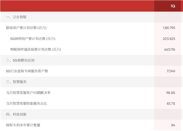 累计达2.04亿户！中国联通首次公布5g网络用户数据