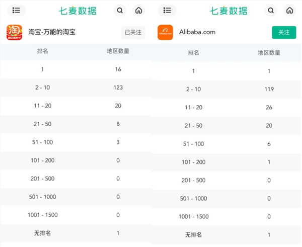关税下逆袭！阿里国际站霸榜120国App下载榜