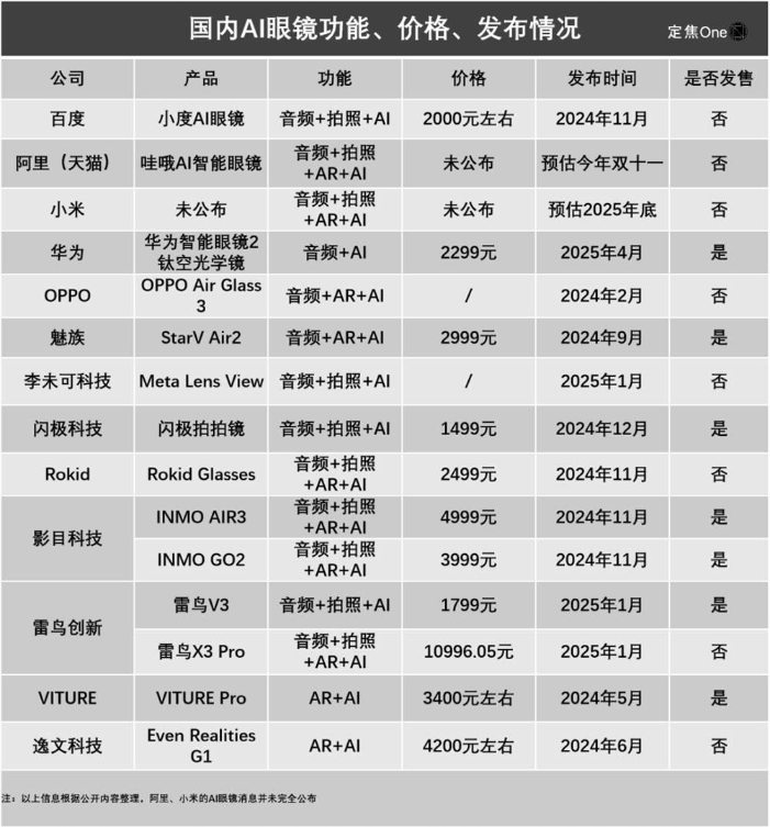 AI眼镜大战升级：巨头进场，小团队悬了？
