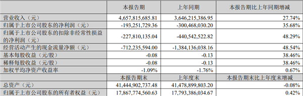 科大讯飞:一季度营收46.58亿元 净亏损1.93亿元