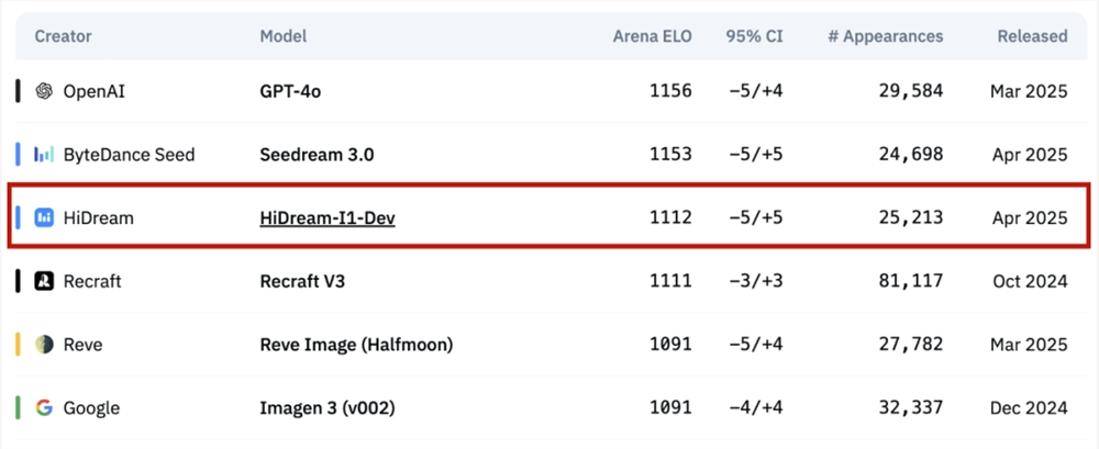 挑战GPT-4o！AI文生图惊现黑马，国产团队HiDream如何逆袭？