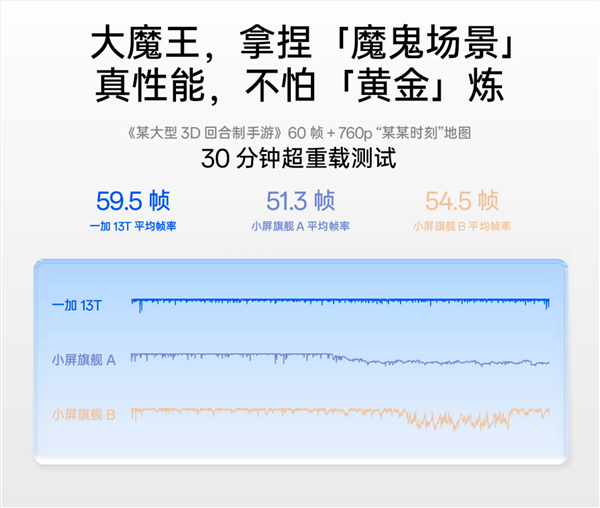 跑分破300万！一加13T搭载满血ColorOS 15：最流畅的小屏旗舰