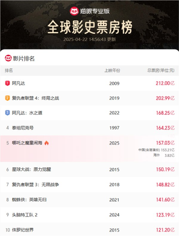 距离全球票房第三仅差11亿！《哪吒2》密钥第三次延期 延至5月31日