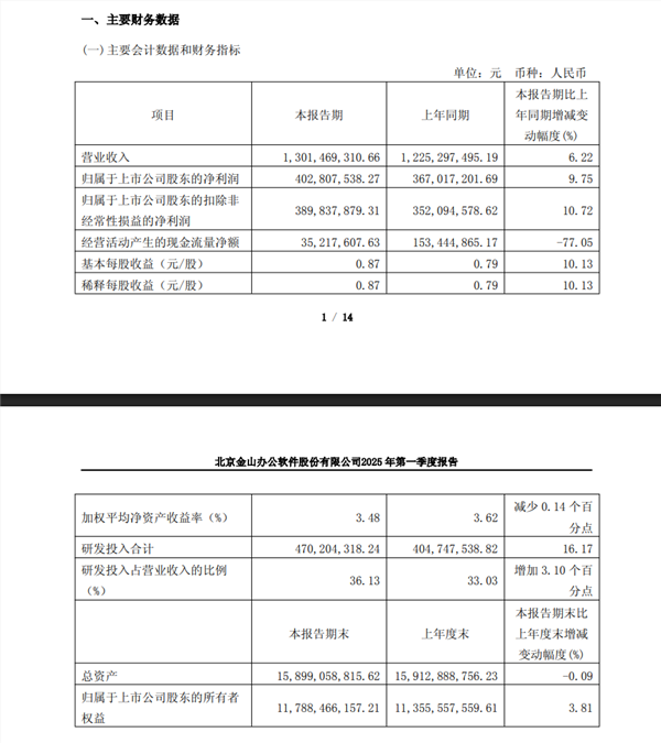 金山办公：WPS Office全球月活6.47亿 PC版首次破3亿