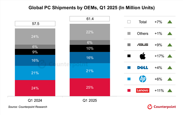 Win10马上停更！2025年Q1全球PC出货量涨至6140万台