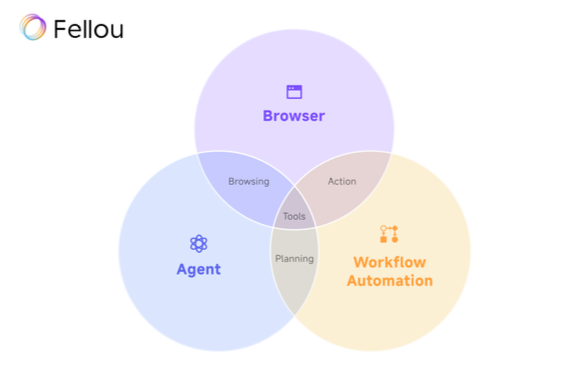 “摸鱼神器”比manus快4倍 全球首个“行动浏览器”fellou来了！