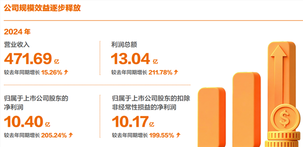 申通快递：2024年净利润突破10亿 同比大增超2倍