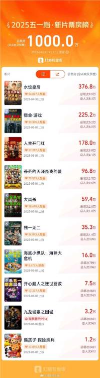2025五一档新片预售票房破1000万 马丽新片第一
