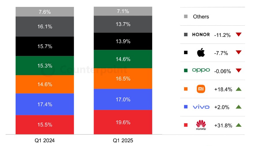2025年Q1中国手机市场“新战局”：华为小米凭国补“杀疯了”！