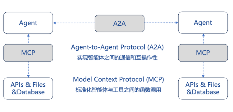 醒醒，只靠MCP和A2A还带不来AI Agent的大繁荣