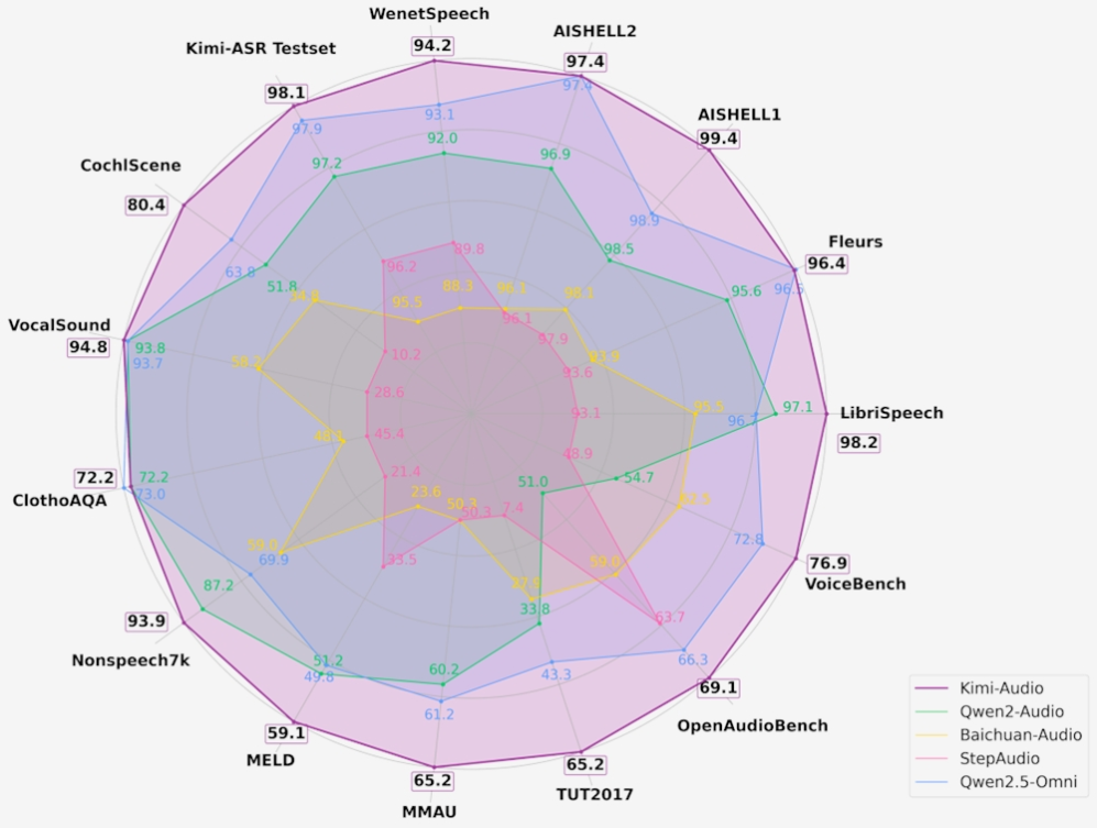 秒杀同行！Kimi开源全新音频基础模型，横扫十多项基准测试，总体性能第一