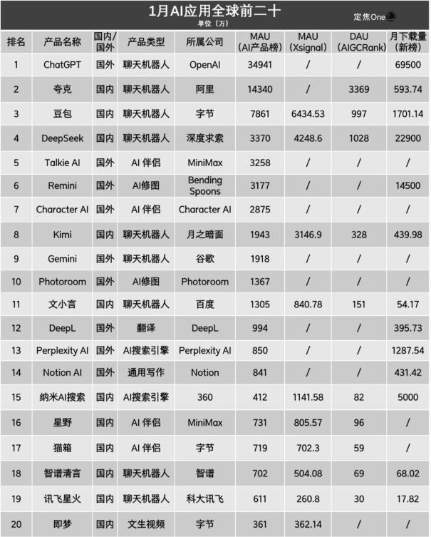 AI应用大盘点：谁暴涨？谁掉队？