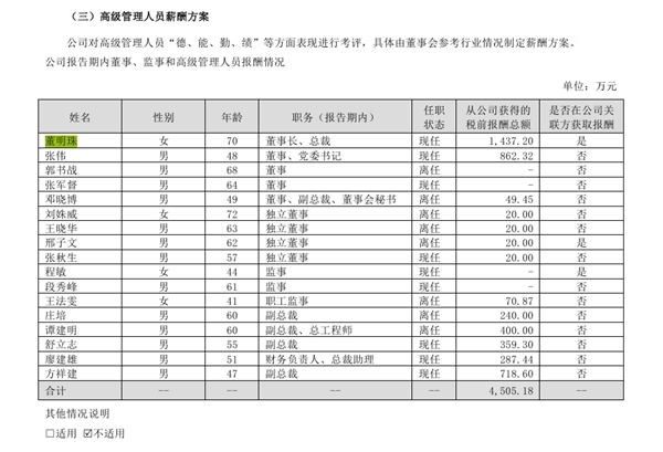 格力官方披露！董明珠2024年薪酬1437.2万元：可分红2亿元