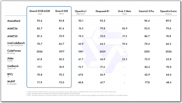 阿里巴巴正式开源千问3 仅需4张h20即可部署满血版