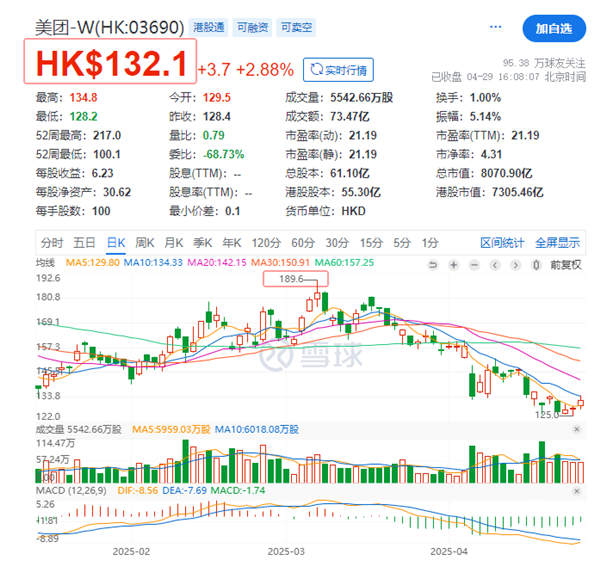 美团股价较年内高点回撤超30%！京东美团外卖大战重创投资者