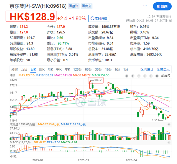 美团股价较年内高点回撤超30%!京东美团外卖大战重创投资者