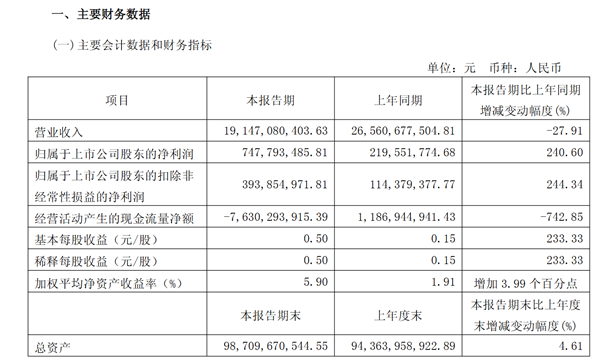 50万的问界M9卖爆！赛力斯一季度净利润同比大增240%