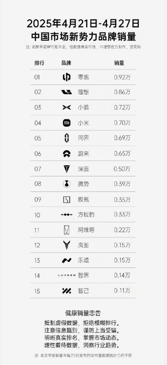 超越“理小米”！零跑汽车拿下新势力周销第一