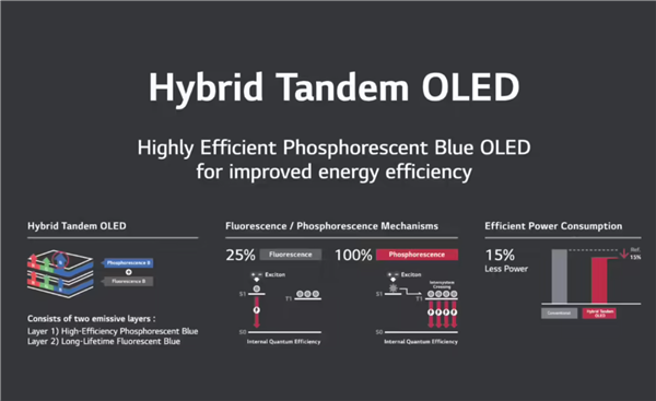 LG全球首发蓝色磷光OLED面板：智能手机屏幕功耗大降15%