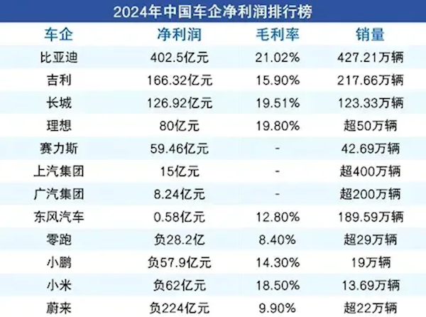 2024中国车企净利润榜单：比亚迪封神 比后四家之和还多