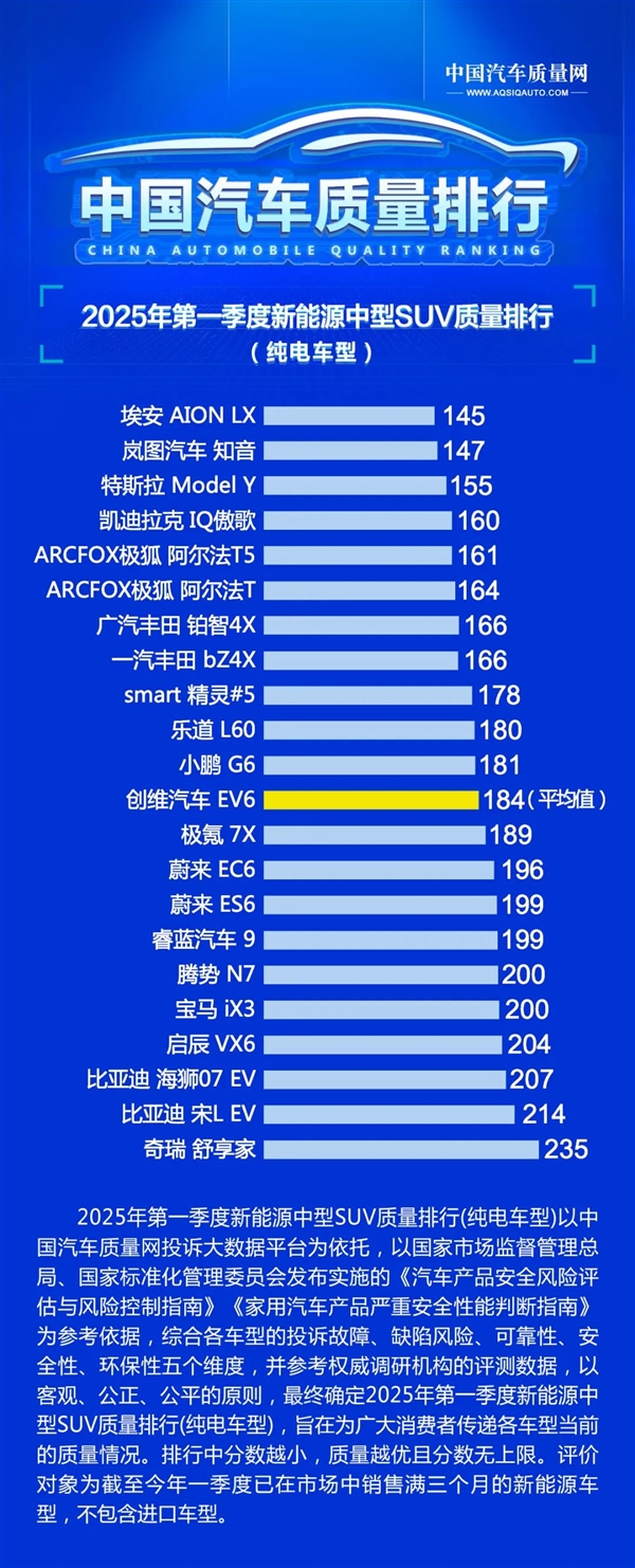 2025年Q1中国新能源汽车质量榜单出炉：广汽埃安霸榜